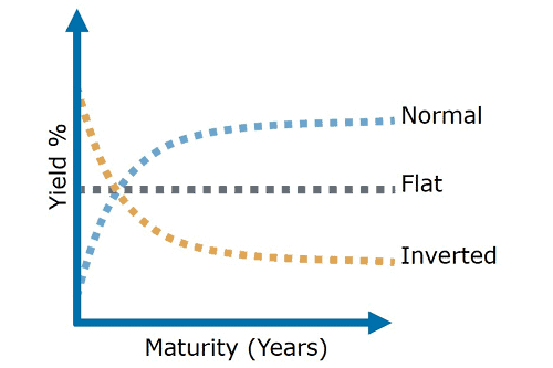 The Shape Of The U S Treasury Yield Curve Colotrust